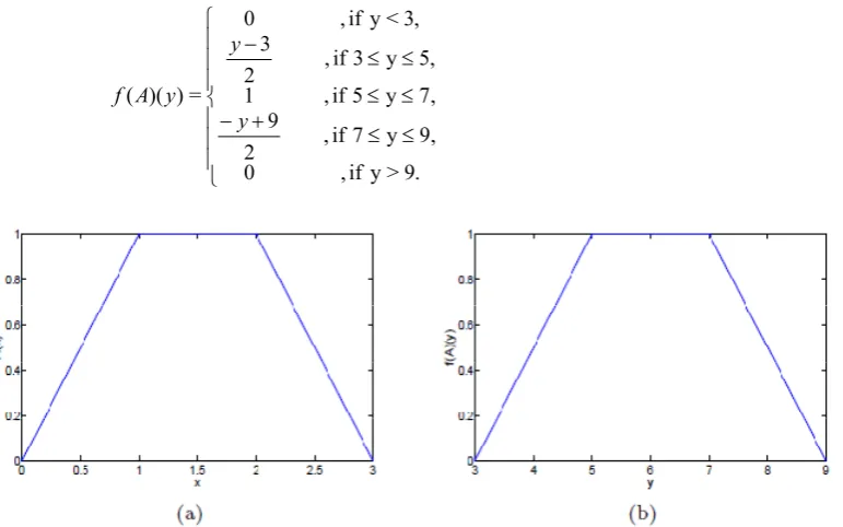 Figure 1: (a) The trapezoidal fuzzy interval A ; (b) The output from the extension principle