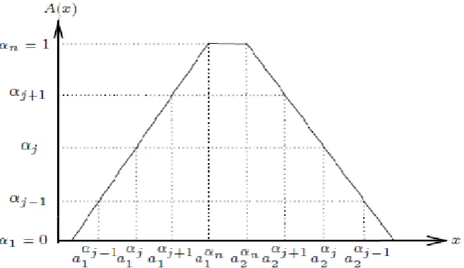 Figure  2.  -discretisation of a trapezoidal fuzzy interval (Ahmad and Hasan, 2011).  