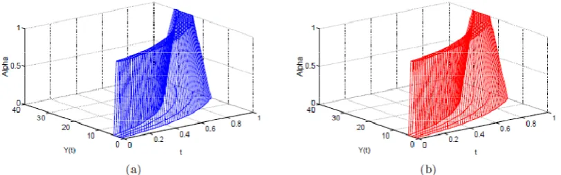 Figure 3. (a) The exact solution of Example 1; (b) The approximate solution of Example 1 with h=0.02 and N=50