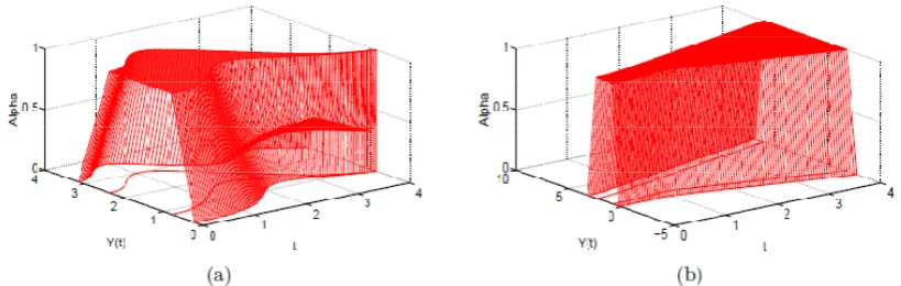 Figure 4: (a) The approximate solution of Example 2 using the method proposed by Ahmad and Hasan (2010); (b) The approximate solution of Example 2 using the method proposed  by Ma et al