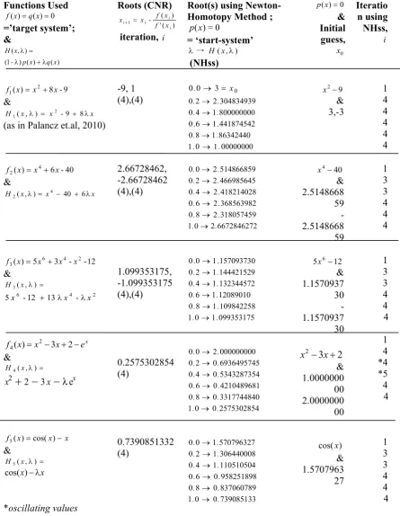 Table 1: Numerical experiment results of the existing method, the Classical Newton-Raphson (CNR), and the proposed methods, the Newton-Homotopy using start-system (NHss) using Maple14