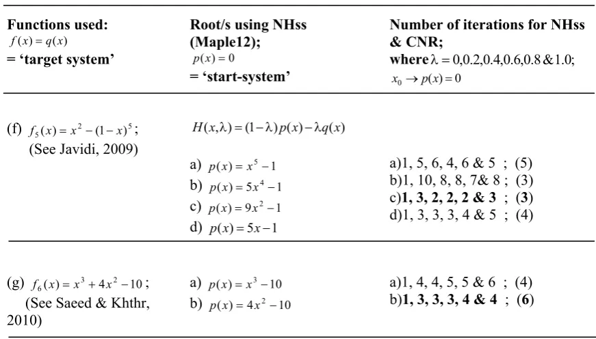 Table 2: Comparison of Classical Newton-Raphson (CNR) and Newton-homotopy using different start-systems (NHss)