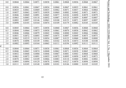 Table 2: False alarm rate for unknown parameters  