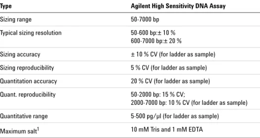 Table 3 Analytical Specifications