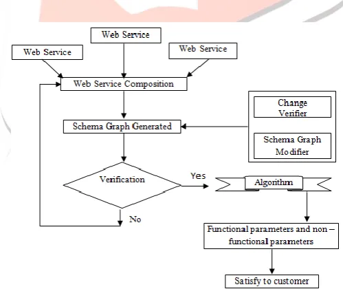 Fig 1Proposed Architecture for web service composition 