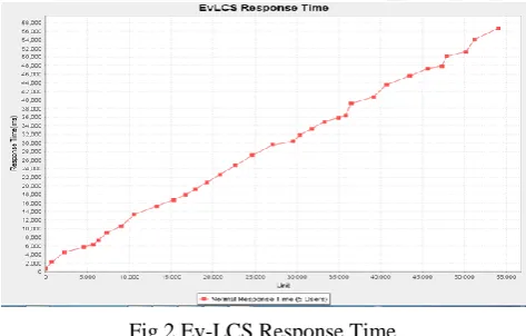 Fig 2 Ev-LCS Response Time. 