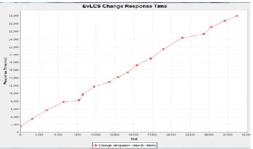 Fig 3 Ev-LCS Change Response Time. 
