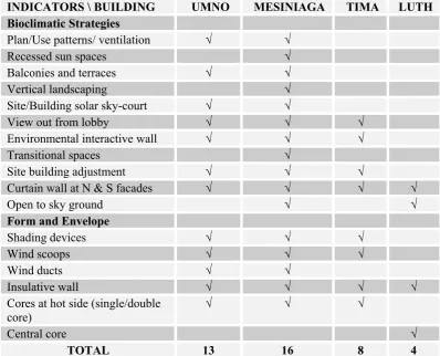 Table 1: Bioclimatic indicators for high rise buildings  