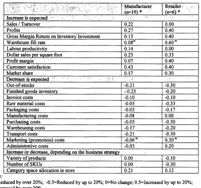 Table VII. For manufacturers, 'More costs involved' was the most frequently cited consequence, followed by'Lost of sales due to out-of-stock' and 'Employee morale problem'