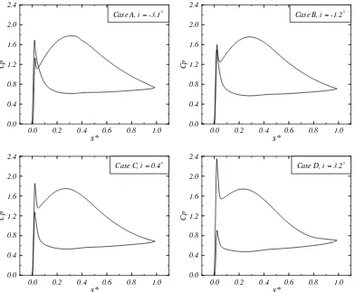 Figure 7.1: Predicted CD stator surface pressure distributions at various incidences