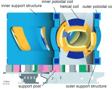 Figure 1 shows a schema of the cryogenic componentsin the FFHR. The major and minor radii of the helical coils