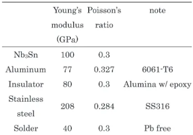 Table 1 Material properties of components.