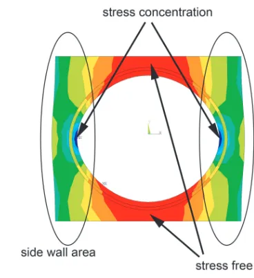 Fig. 6Compressive stress distribution in the CICC.