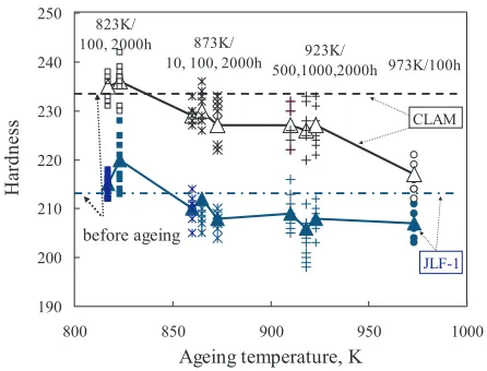 Fig. 1Hardness change of JLF-1 and CLAM steels by ageing.