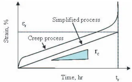 Fig. 6Minimum creep rate as a function of rupture time(Monkman - Grant equation) for CLAM steel.