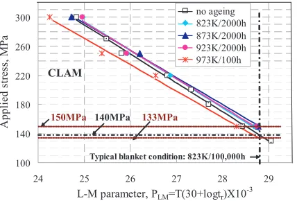 Fig. 8Applied stress as a function of Larson-Miller parameterfor JLF-1 steel.