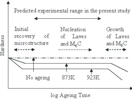 Fig. 10 Hardness change versus total number of jumps in diﬀer-ent ageing conditions for JLF-1 steel.