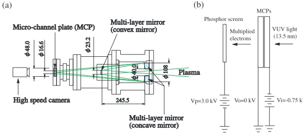 Fig. 2Comprehensive view of high-speed VUV camera system together with LHD vacuum vessel and plasma.