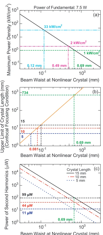 Fig. 3Dependence of (a) maximum power density, (b) upper