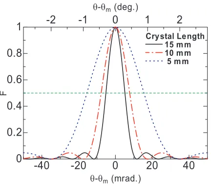 Fig. 4Phase matching condition for AgGaSe2.