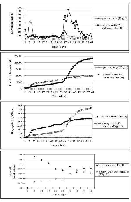 Figure 3:  Daily and cumulative biogas production 