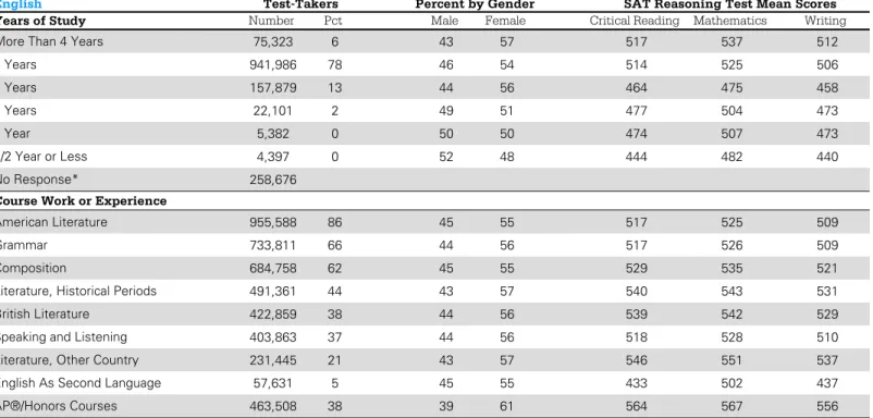 Table 16: English, Mathematics