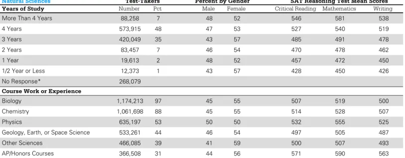 Table 17: Natural Sciences, Social Sciences and History