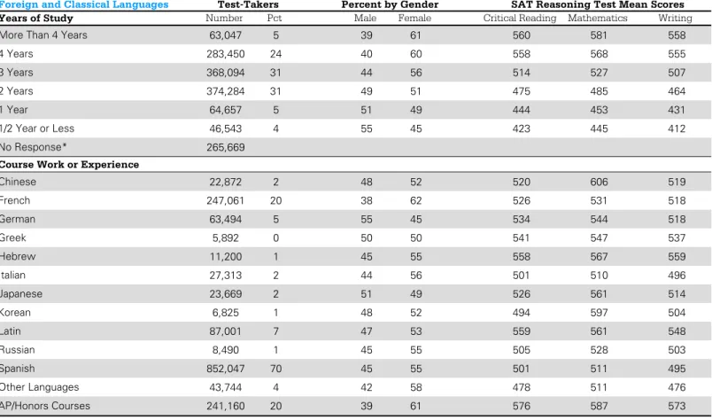 Table 18: Foreign and Classical Languages