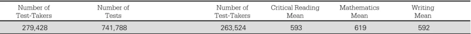 Table 20: Number of Test-Takers and Tests for SAT Subject Tests
