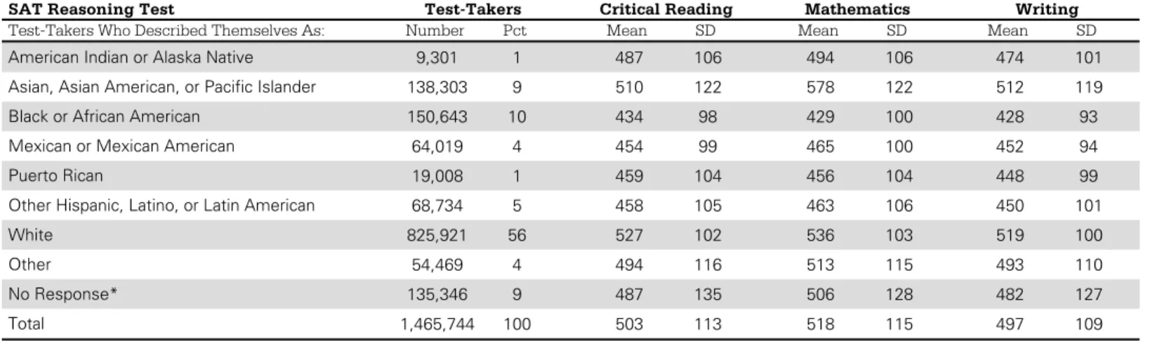 Table 8: Total Mean Scores by Ethnicity