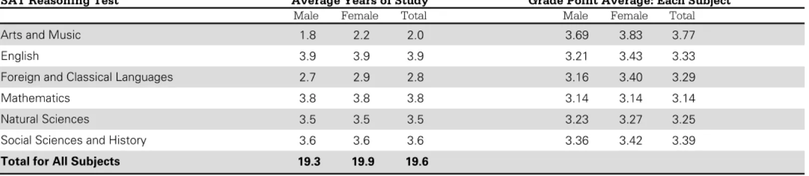 Table 14: Average Years of Study in Six Academic Subjects