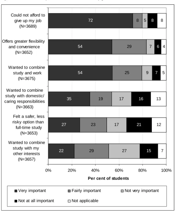 Figure 2.2 Reasons why students decided to study part-time rather than full-time  72 54 54 35 27 22 82925192329 5 79171727 8 67162115 8 4513127 0% 20% 40% 60% 80% 100%