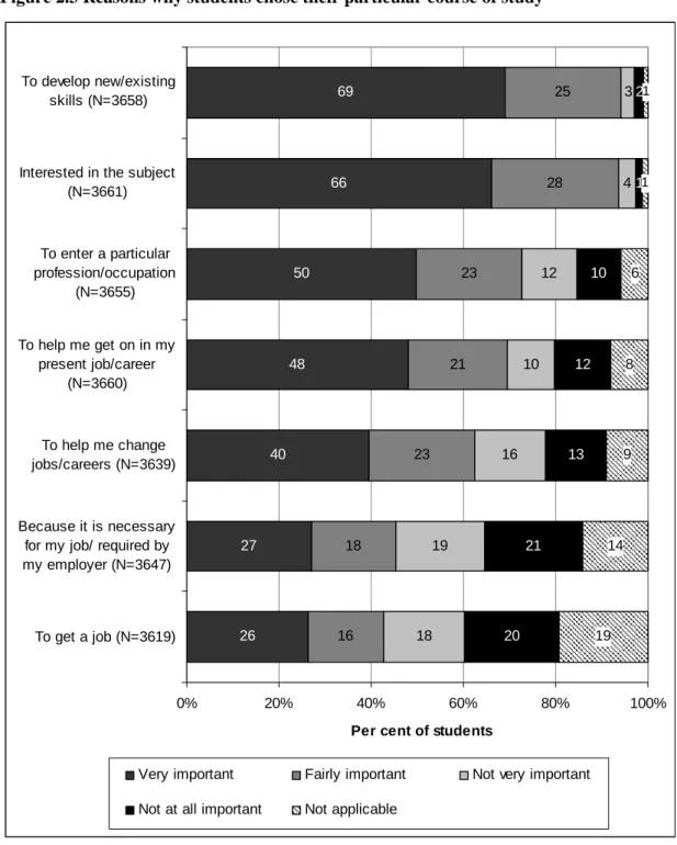 Figure 2.3 Reasons why students chose their particular course of study  69 66 50 48 40 27 26 25282321231816 341210161918 2110121321206891419 1 1 0% 20% 40% 60% 80% 100%To develop new/existingskills (N=3658)