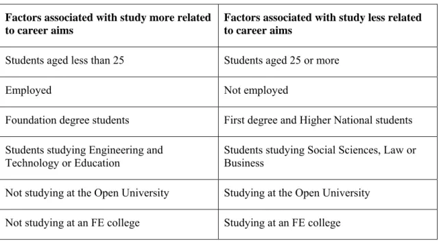 Table 3.1 Factors associated with whether students’ decision to study was related to  their career aims 