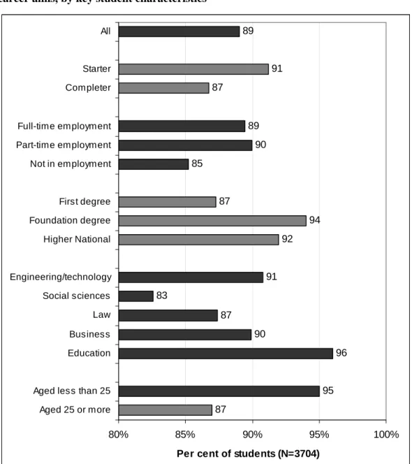Figure 3.1 Percentage of students’ who reported their decision to study was related to their  career aims, by key student characteristics 