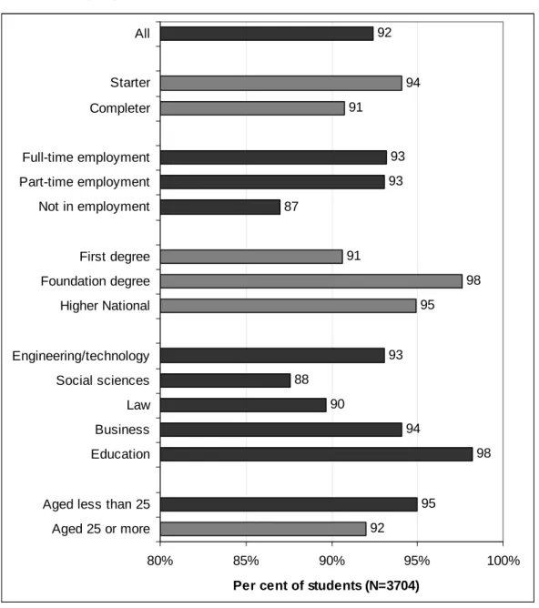 Figure 3.2 Percentage of students’ who reported their subject of study was related to their  career aims, by key student characteristics 