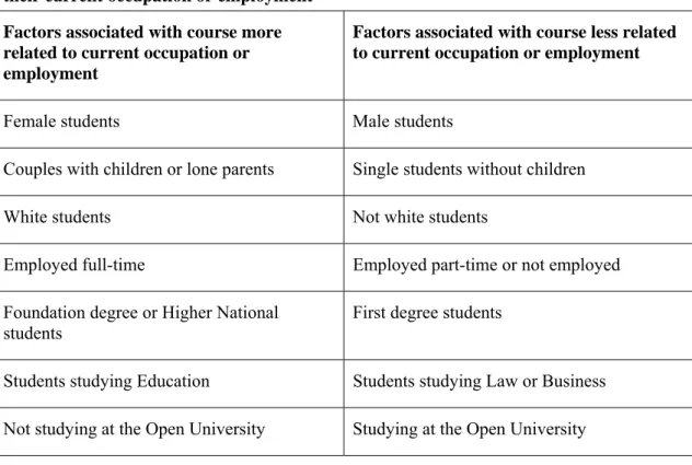 Table 3.2 Factors associated with whether students’ courses were a great deal related to  their current occupation or employment 