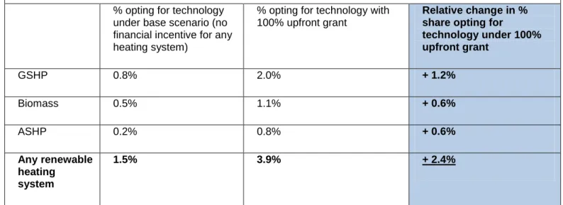 Figure 3: Impact of 100% upfront grant on appeal of renewable heating systems in non- non-emergency scenario 