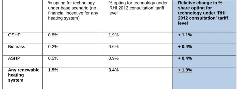 Figure 4: Impact of seven year tariff on appeal of renewable heating systems in non-emergency  scenario 