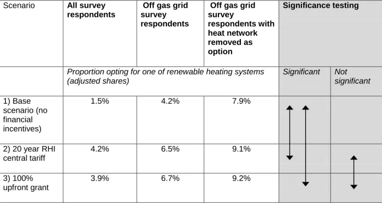 Figure 5: Summary of impact of financial assistance on appeal of renewable heating systems in  non-emergency scenario 