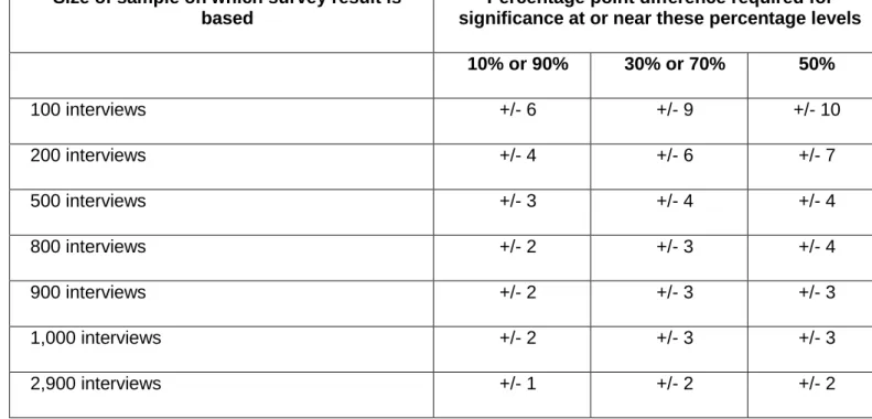 Figure 13: Confidence intervals for Phase 2 survey  Size of sample on which survey result is 
