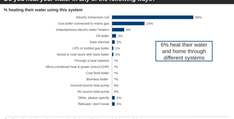 Figure 19: Hot water system used by survey respondents who heat their homes and water in  different ways (multiple response given)   
