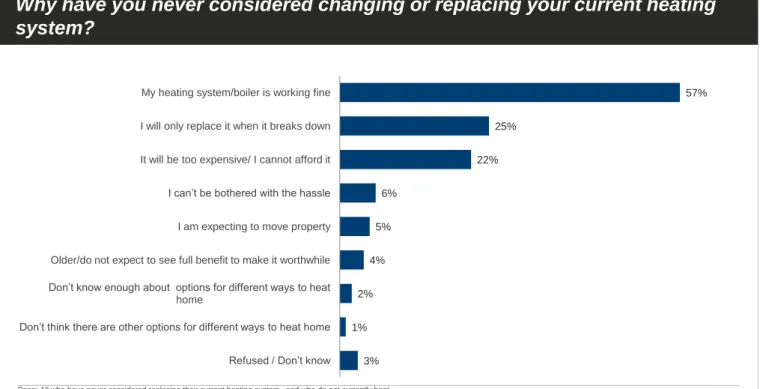 Figure 27: Reasons survey respondents have never considered replacing heating system  (multiple responses given) 