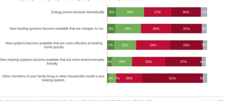 Figure 32: Likelihood of survey respondents replacing heating system in range of market change  situations (single response given) 