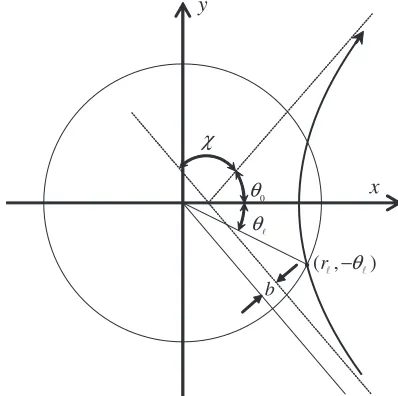 Fig. 1Unperturbed relative trajectory r = r (θ) in an orbitalplane for the repulsive force