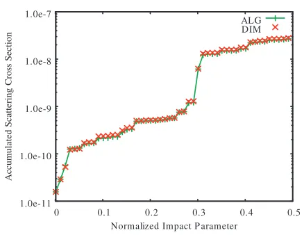 Fig. 4The typical initial conditions of particles; (a) positionsnormalized by the interparticle separation on the left, and(b) in the particle velocity normalized by the thermalspeed on the right