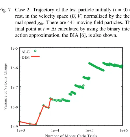 Fig. 7Case 2: Trajectory of the test particle initially (t = 0) atrest, in the velocity space () normalized by the ther-