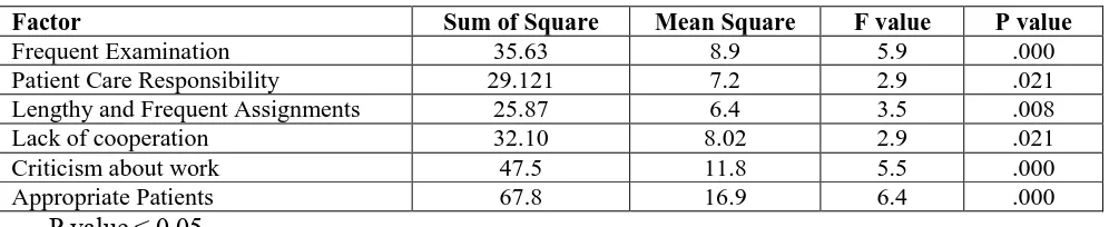 Table 3: Influence of Academic Factors. Sum of Square 35.63 
