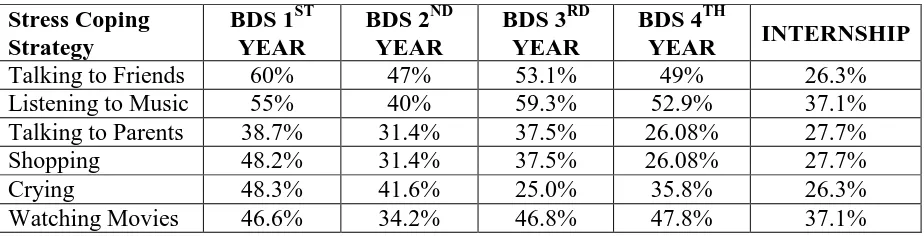 Table 5: Stress Coping Strategies. 