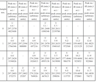 Table 1 : LC-MS data obtained from samples nos. 0, 1, 2 and 3